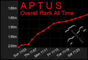 Total Graph of A P T U S