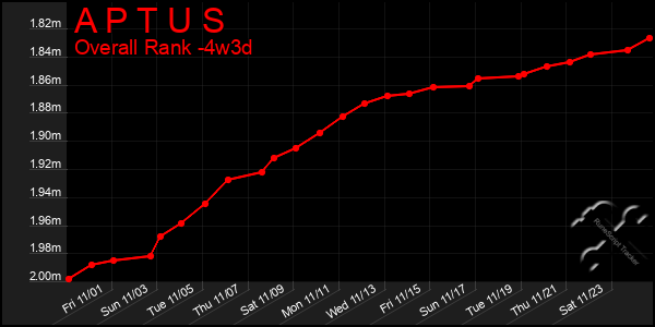 Last 31 Days Graph of A P T U S