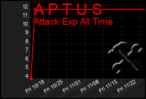 Total Graph of A P T U S