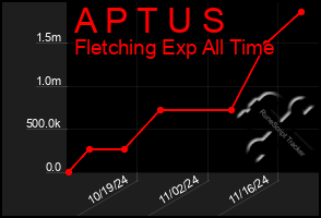 Total Graph of A P T U S