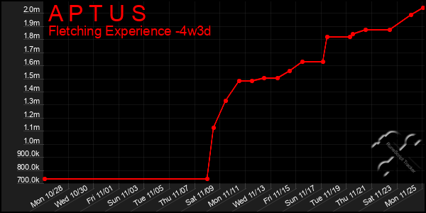 Last 31 Days Graph of A P T U S