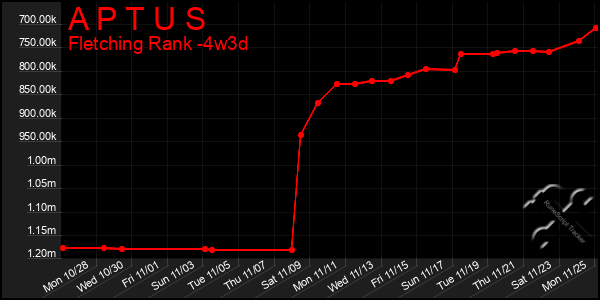 Last 31 Days Graph of A P T U S