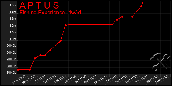 Last 31 Days Graph of A P T U S