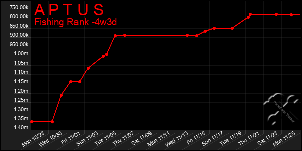 Last 31 Days Graph of A P T U S