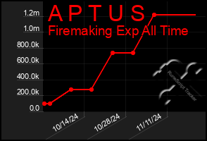 Total Graph of A P T U S