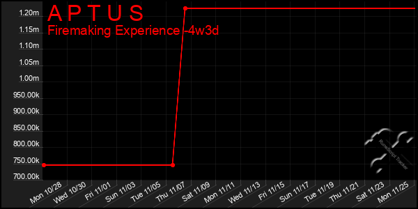 Last 31 Days Graph of A P T U S