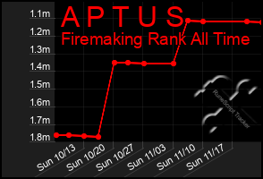 Total Graph of A P T U S