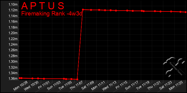 Last 31 Days Graph of A P T U S