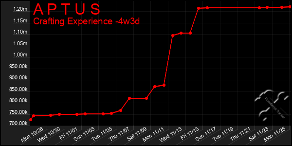 Last 31 Days Graph of A P T U S