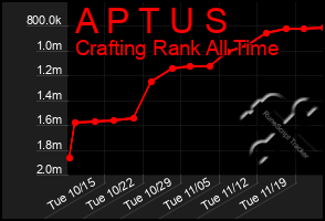 Total Graph of A P T U S