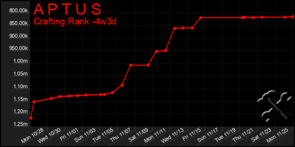 Last 31 Days Graph of A P T U S