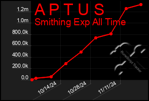 Total Graph of A P T U S