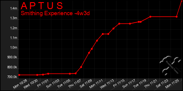 Last 31 Days Graph of A P T U S