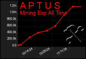 Total Graph of A P T U S