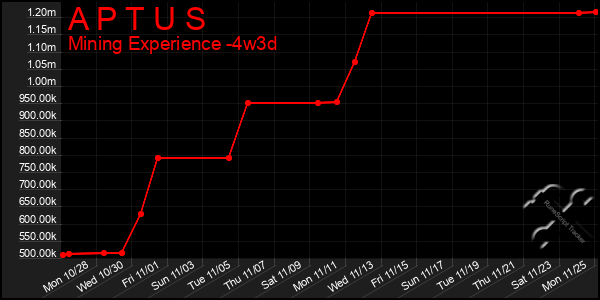 Last 31 Days Graph of A P T U S