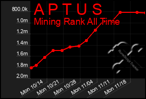 Total Graph of A P T U S