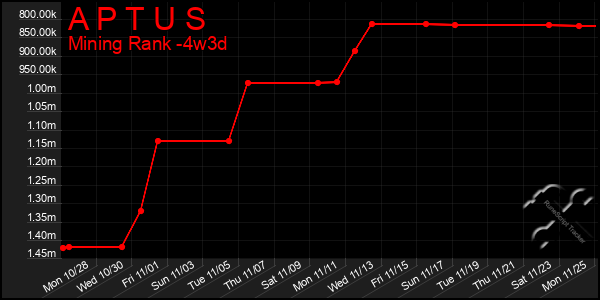 Last 31 Days Graph of A P T U S