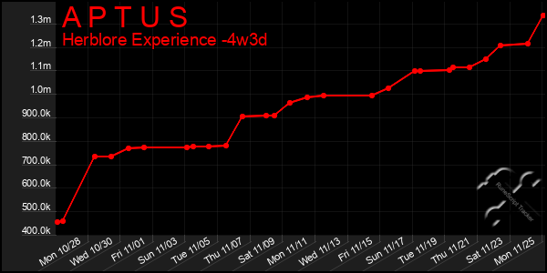 Last 31 Days Graph of A P T U S