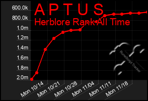 Total Graph of A P T U S