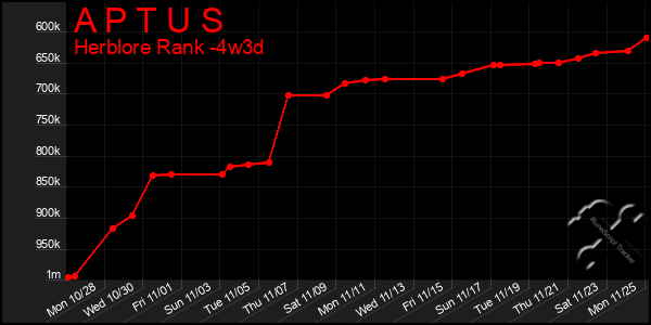 Last 31 Days Graph of A P T U S