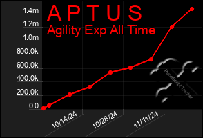 Total Graph of A P T U S