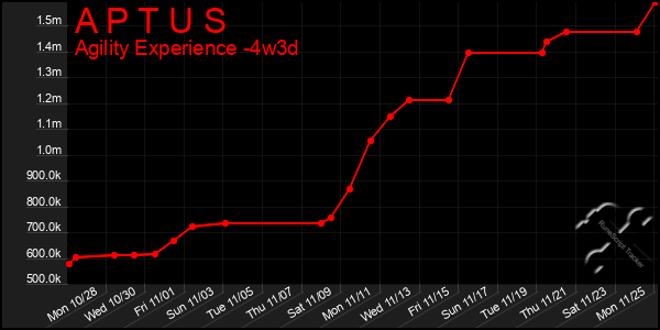 Last 31 Days Graph of A P T U S