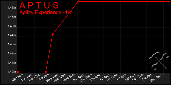 Last 7 Days Graph of A P T U S