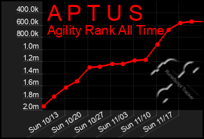 Total Graph of A P T U S