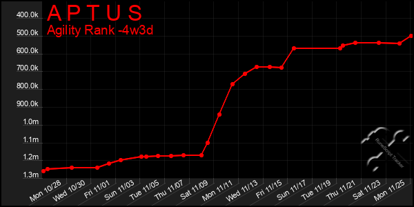 Last 31 Days Graph of A P T U S