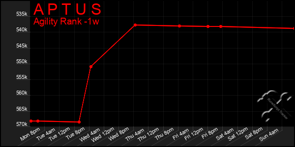 Last 7 Days Graph of A P T U S