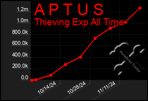 Total Graph of A P T U S