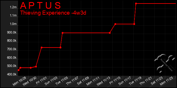 Last 31 Days Graph of A P T U S