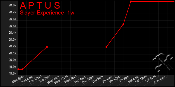 Last 7 Days Graph of A P T U S