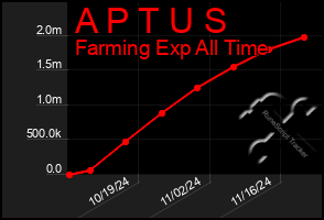 Total Graph of A P T U S