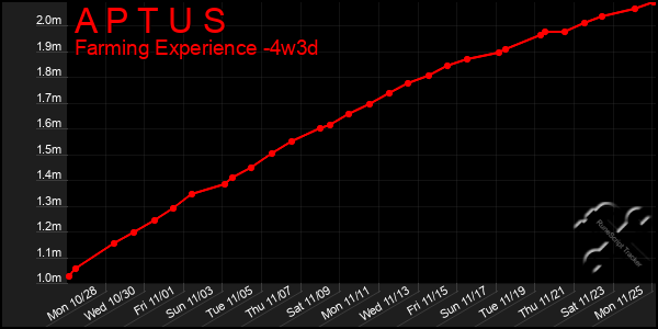 Last 31 Days Graph of A P T U S