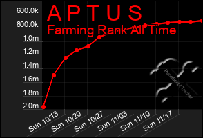 Total Graph of A P T U S