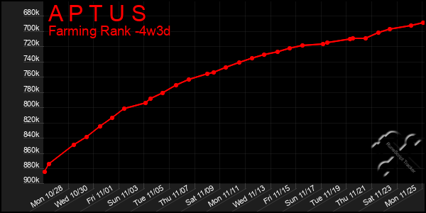 Last 31 Days Graph of A P T U S