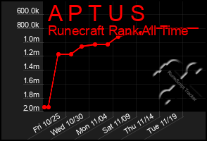 Total Graph of A P T U S