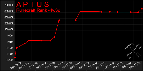 Last 31 Days Graph of A P T U S