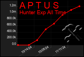 Total Graph of A P T U S