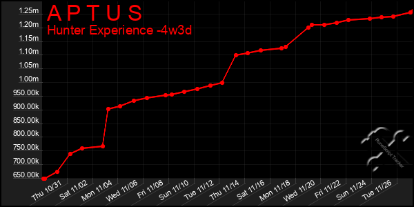 Last 31 Days Graph of A P T U S