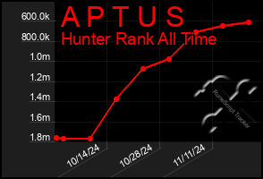 Total Graph of A P T U S