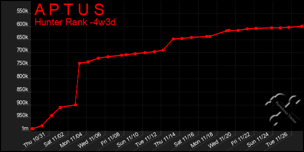 Last 31 Days Graph of A P T U S