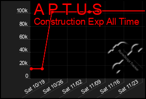 Total Graph of A P T U S