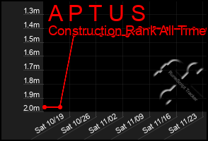 Total Graph of A P T U S