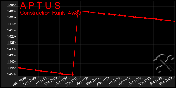 Last 31 Days Graph of A P T U S