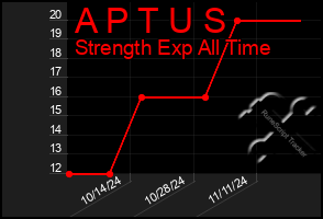 Total Graph of A P T U S