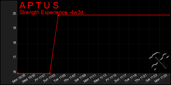 Last 31 Days Graph of A P T U S