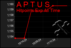 Total Graph of A P T U S