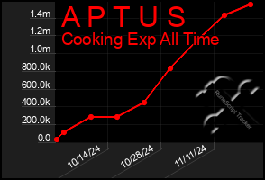 Total Graph of A P T U S